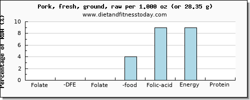 folate, dfe and nutritional content in folic acid in ground pork